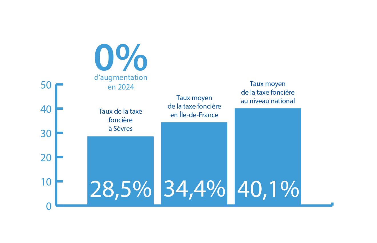 Sèvres n’augmente pas  sa taxe foncière